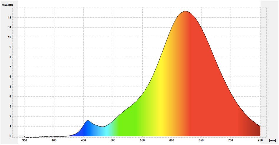 Spectral Power Distribution 2000k