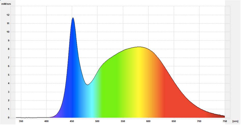 Spectral Power Distribution 5000k